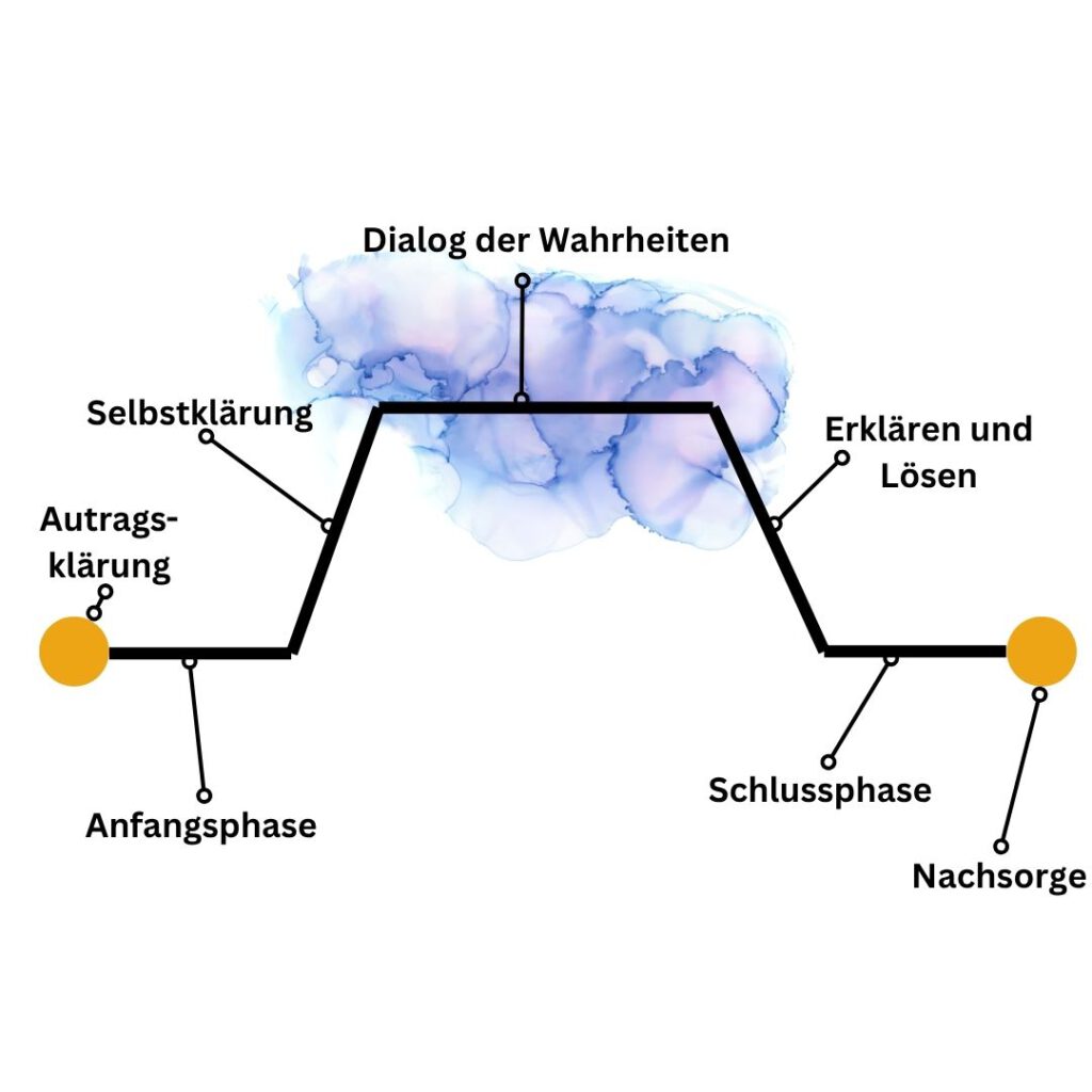 Klärungshilfe Ablauf